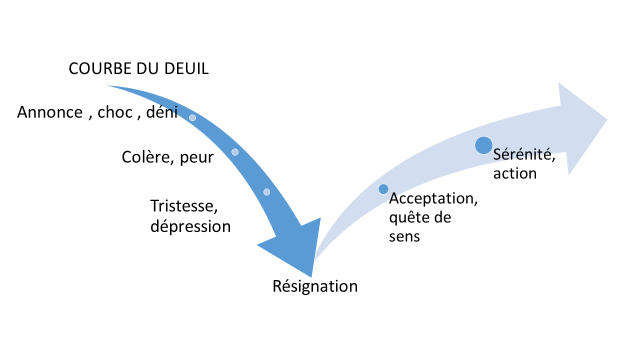 Faire face à l'échec